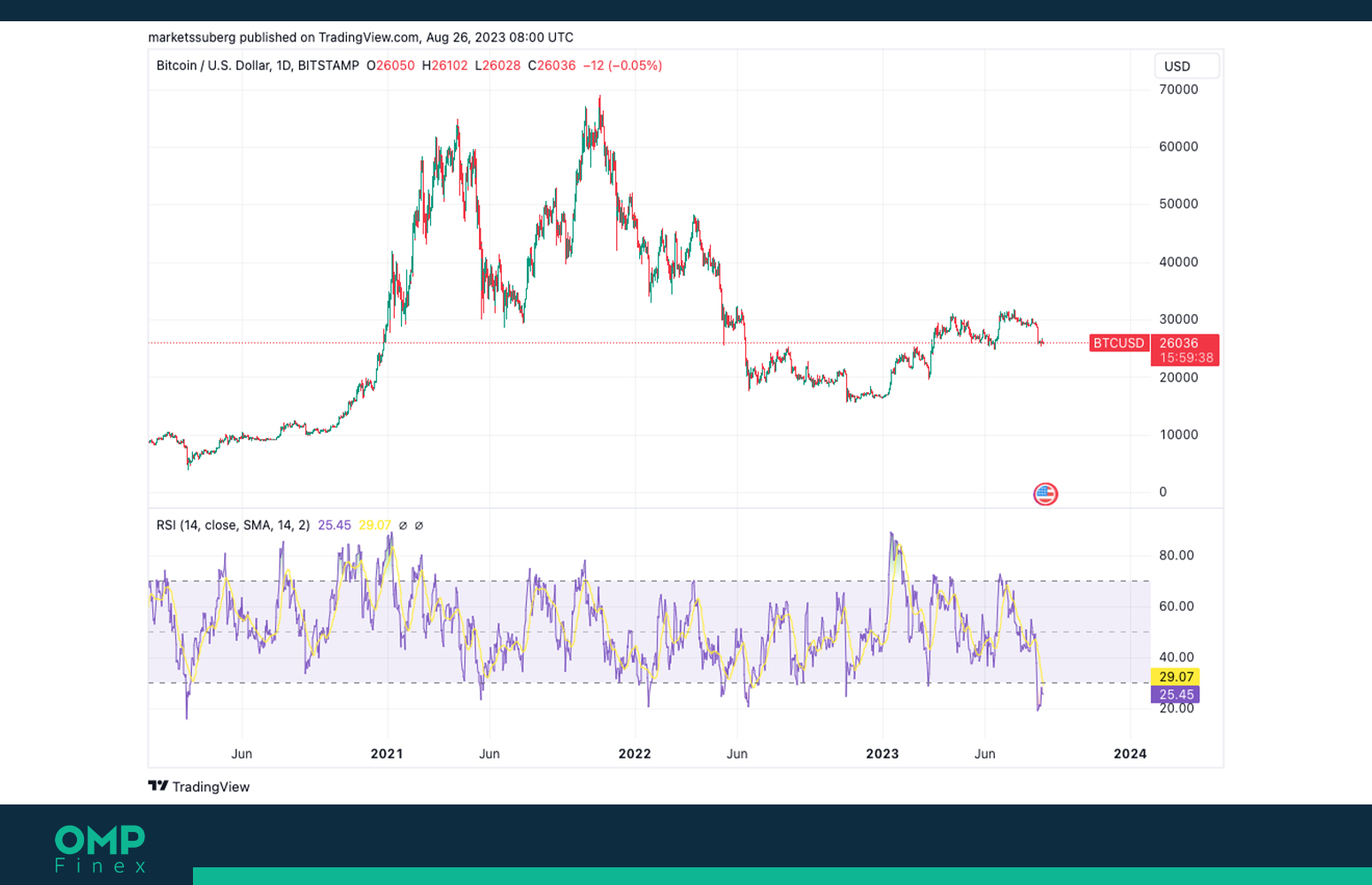 شاخص RSI بیت کوین