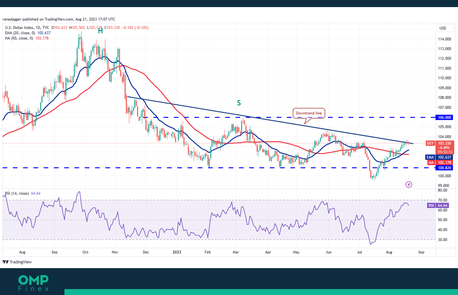 تحلیل شاخص دلار DXY در نمودار 1 روزه