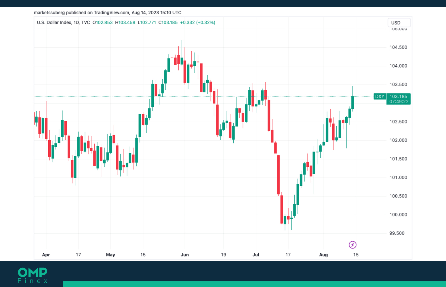 شاخص دلار DXY در نمودار 1 روزه