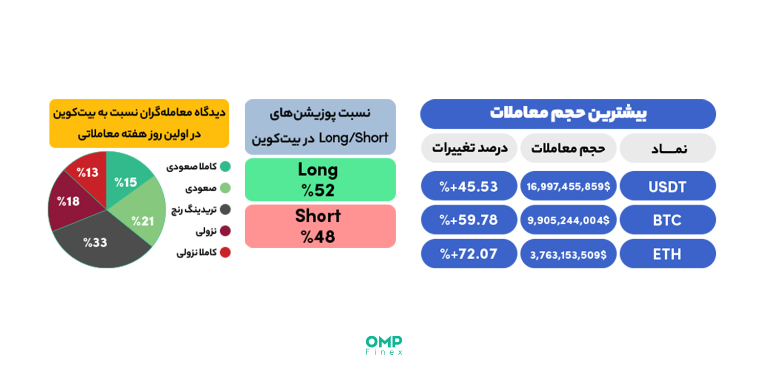 بررسی وضعیت کلی مارکت در روز دوشنبه 23 مرداد