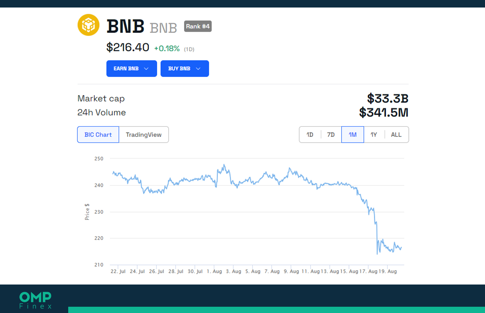 نمودار قیمت BNB