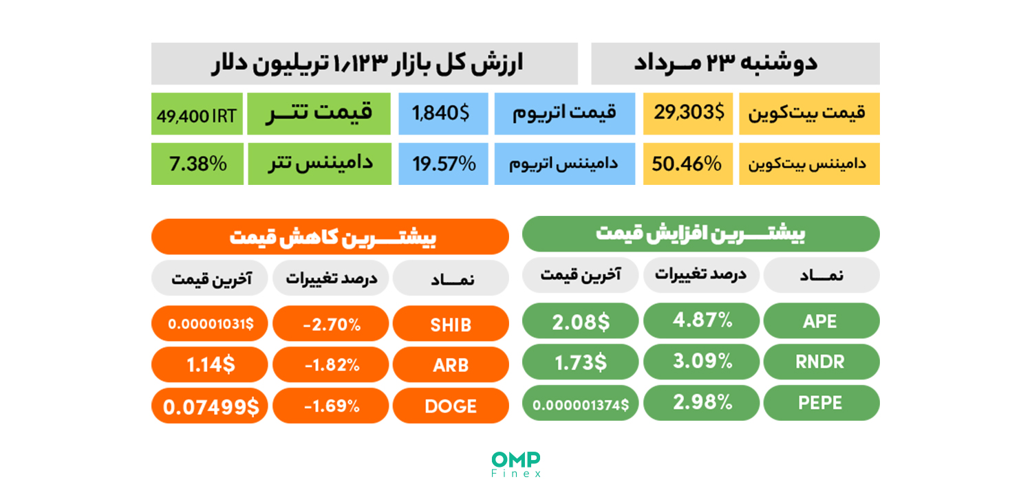 نیم نگاهی به بازار ارز دیجیتال در اولین روز معاملاتی هفته – 23 مرداد