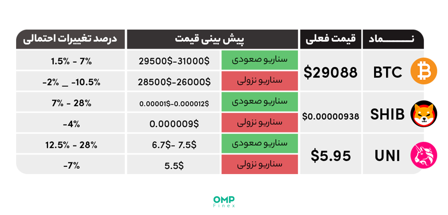 واچ لیست هفتگی و پیش بینی بازار ارزهای دیجیتال در هفته آینده – 16مرداد