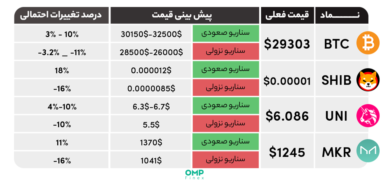 واچ لیست هفتگی و پیش بینی بازار ارزهای دیجیتال در هفته آینده – 23 مرداد