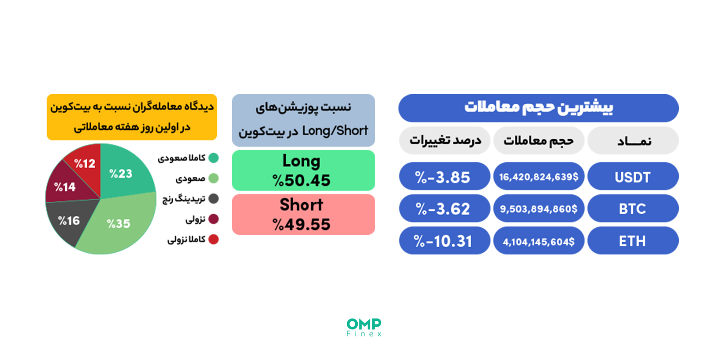 وضعیت بازار ارز دیجیتال در روز دوشنبه 30 مرداد