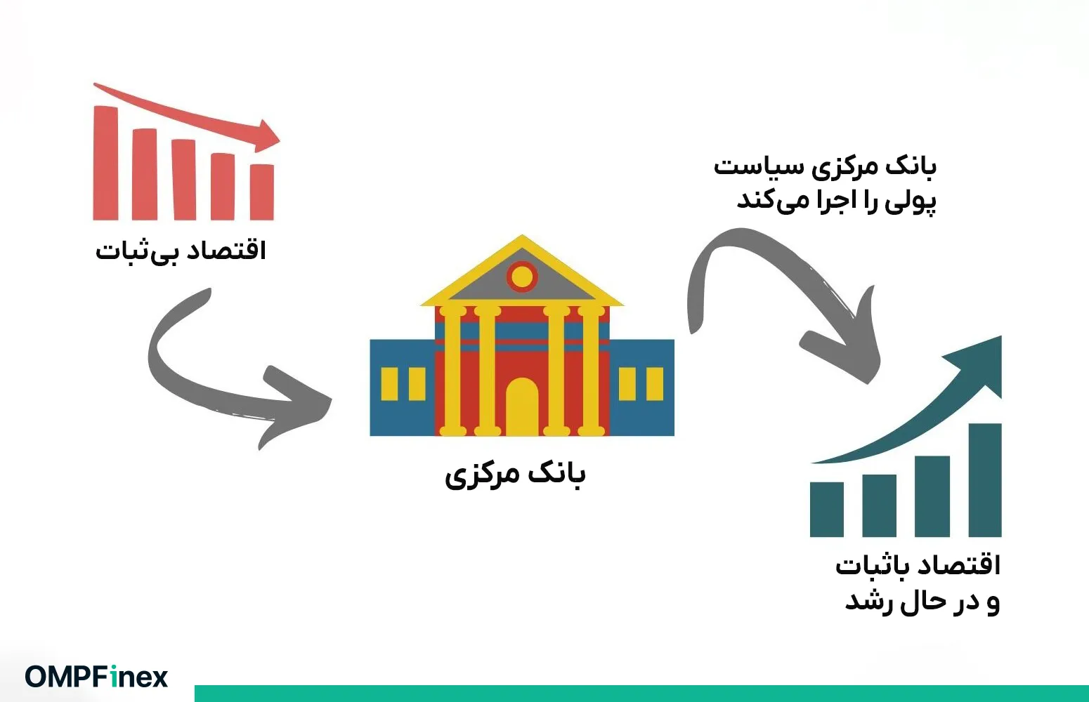 چرا سیاست های مالی توسط بانک مرکزی اجرا میشوند؟
