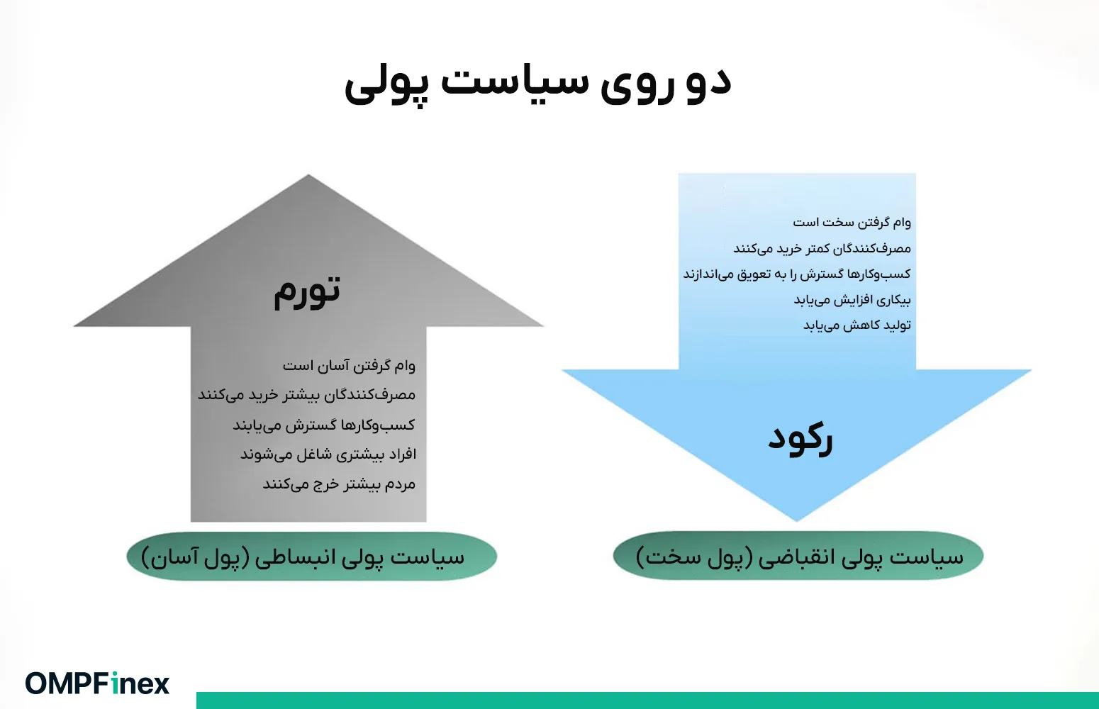 انواع سیاست های پولی در زمان رکود و تورم