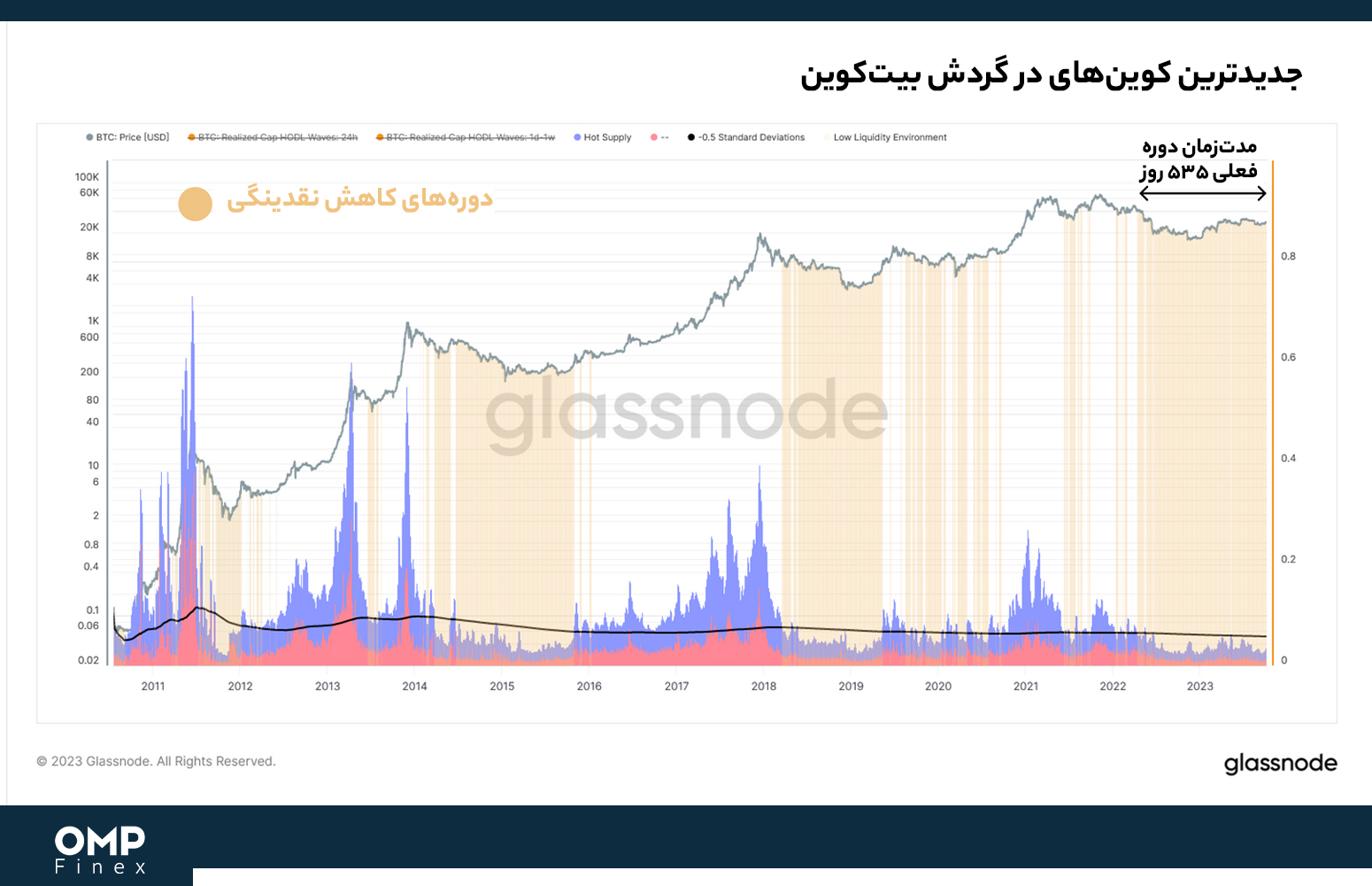 کوینهای در گردش بیت کوین
