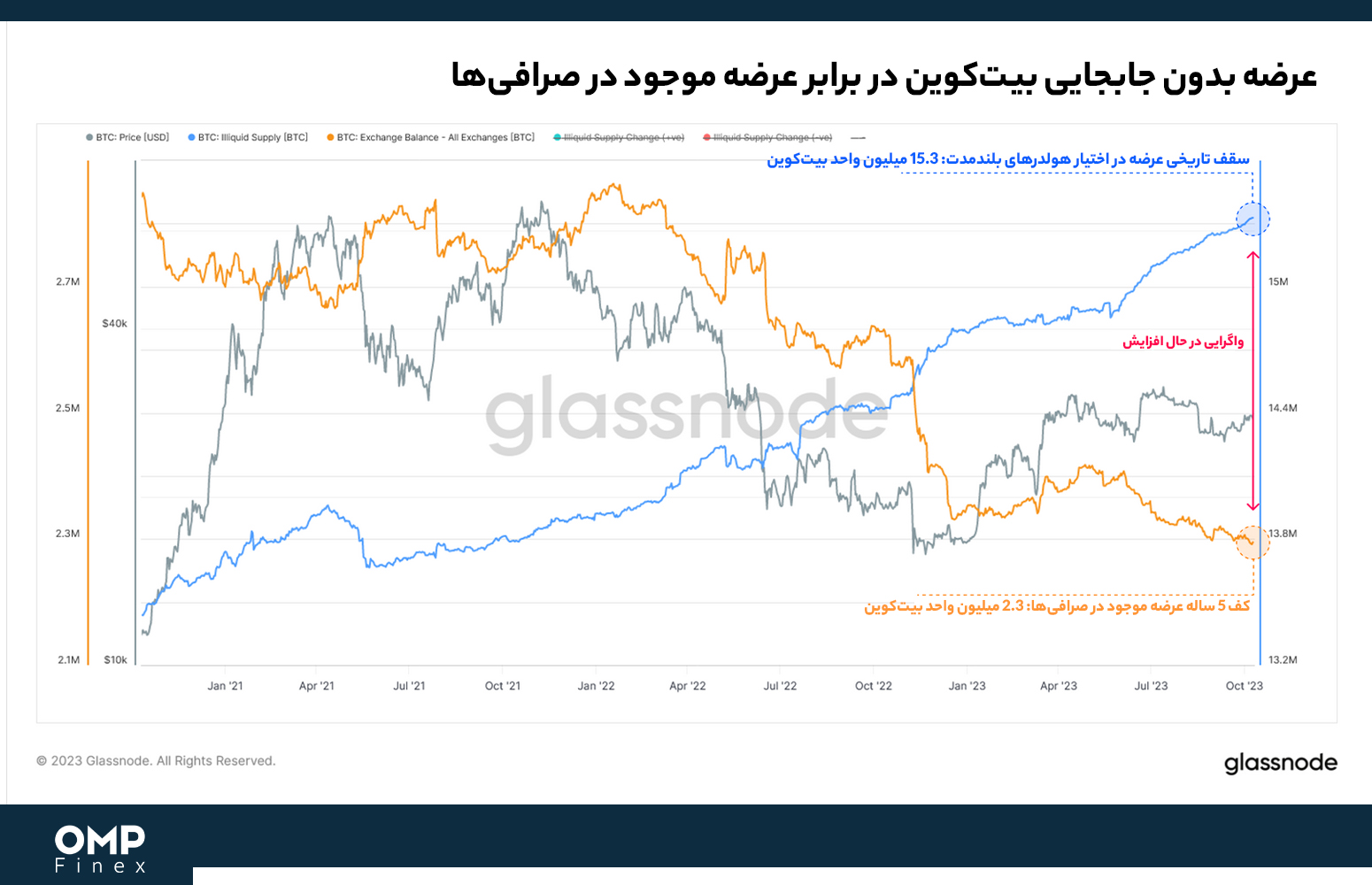 عرضه بیت کوین