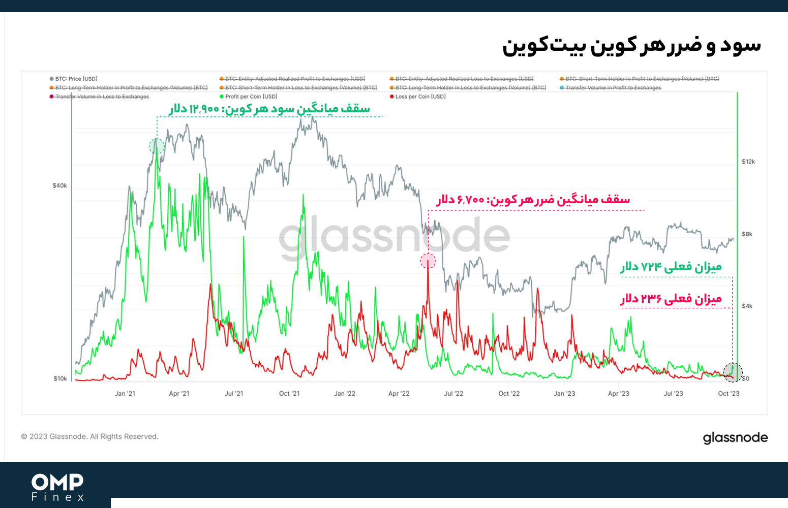 سود ضرر واقعی بیت کوین