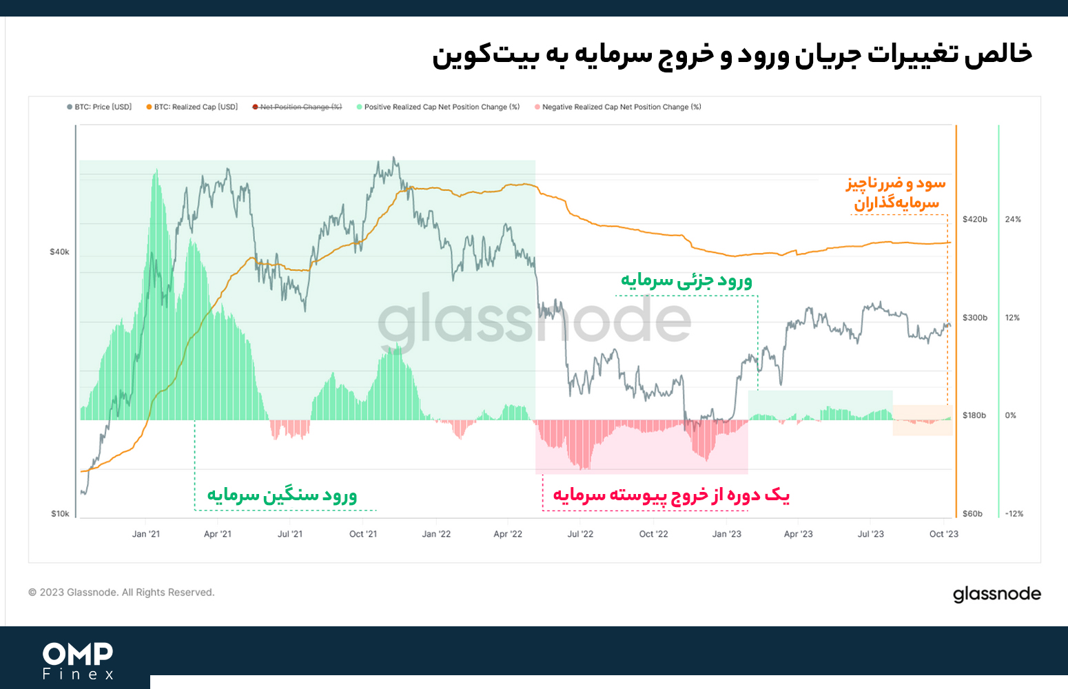 خالص تغییرات جریان ورود و خروج سرمایه به بیت‌کوین