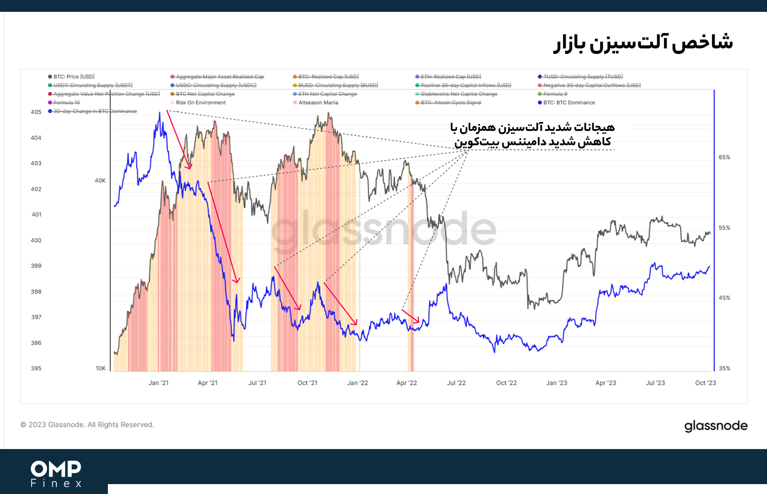 دامیننس بیت کوین