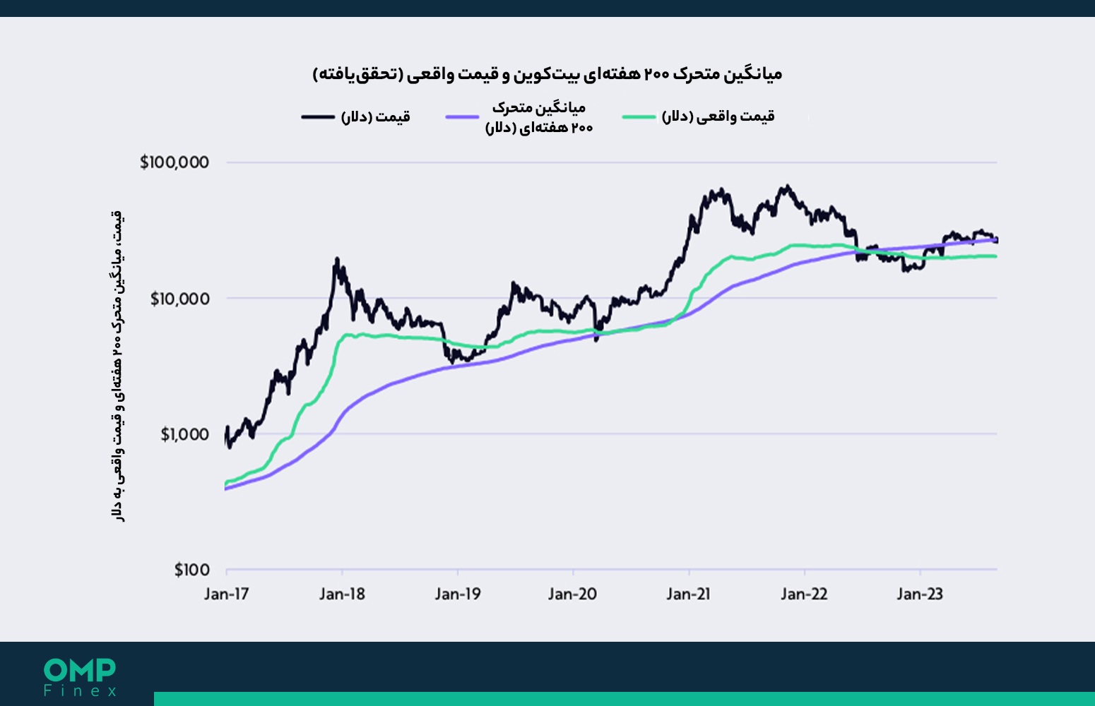 میانگین متحرک و قیمت واقعی بیت کوین