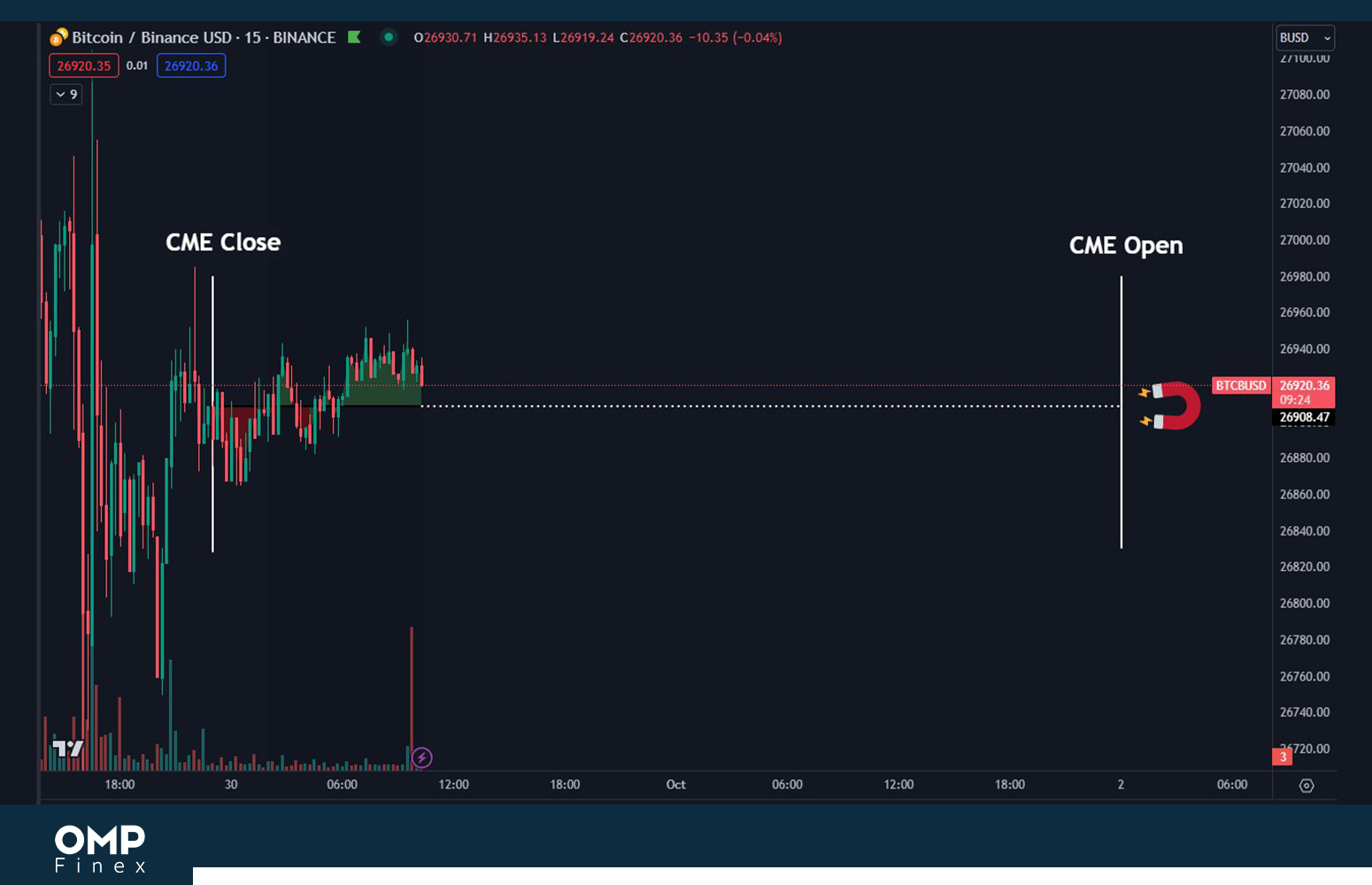 گپ CME بیت کوین