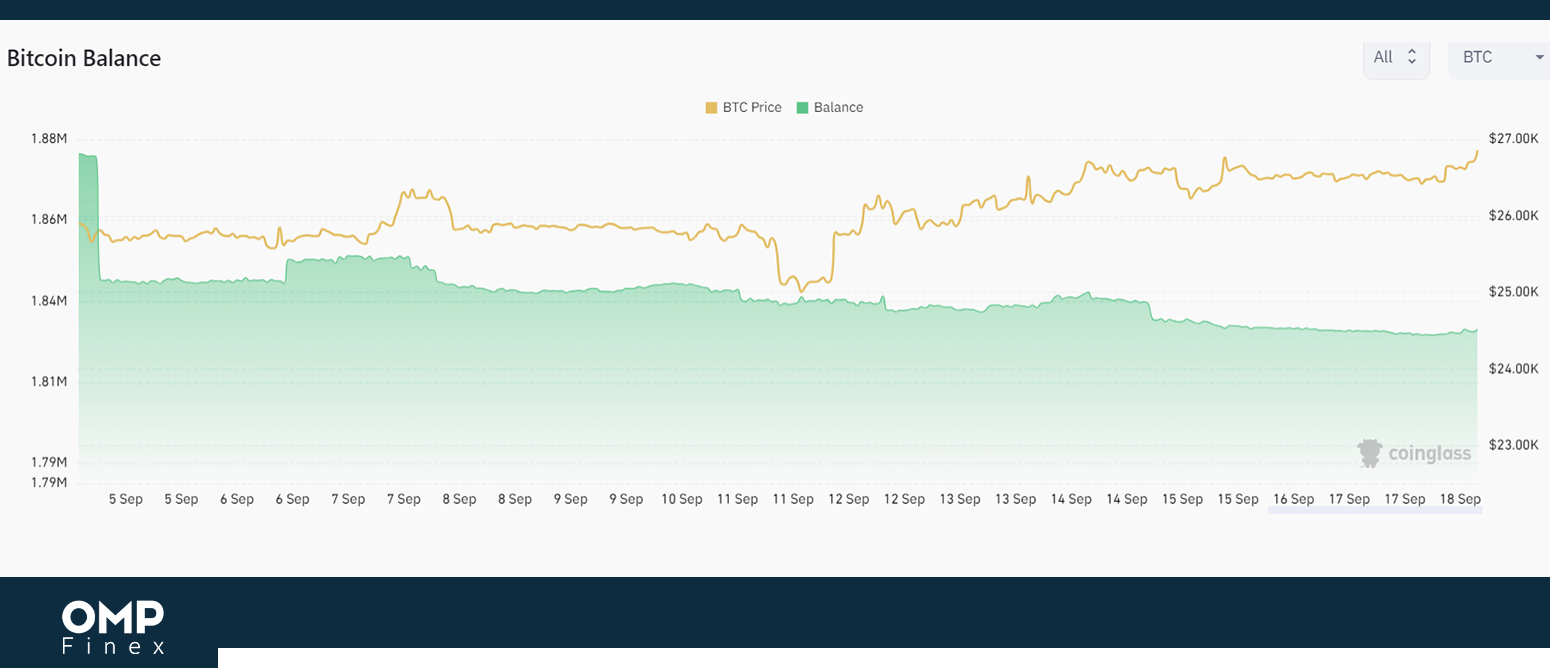 موجودی بیت کوین در صرافی ها