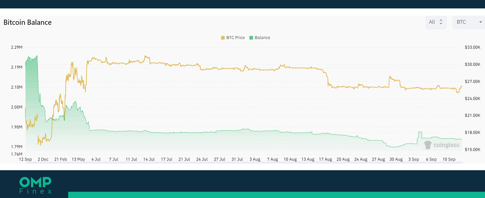 موجودی بیت کوین در صرافی