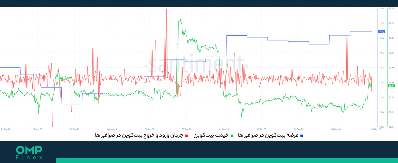 بیت کوین در صرافی