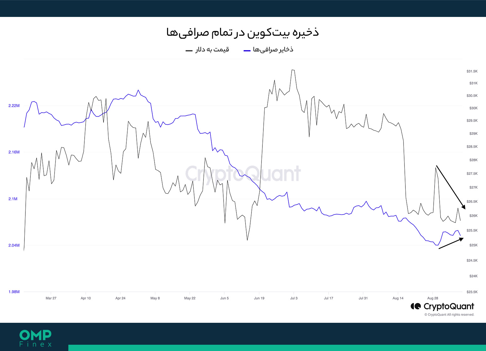 ذخیره بیت کوین در صرافی