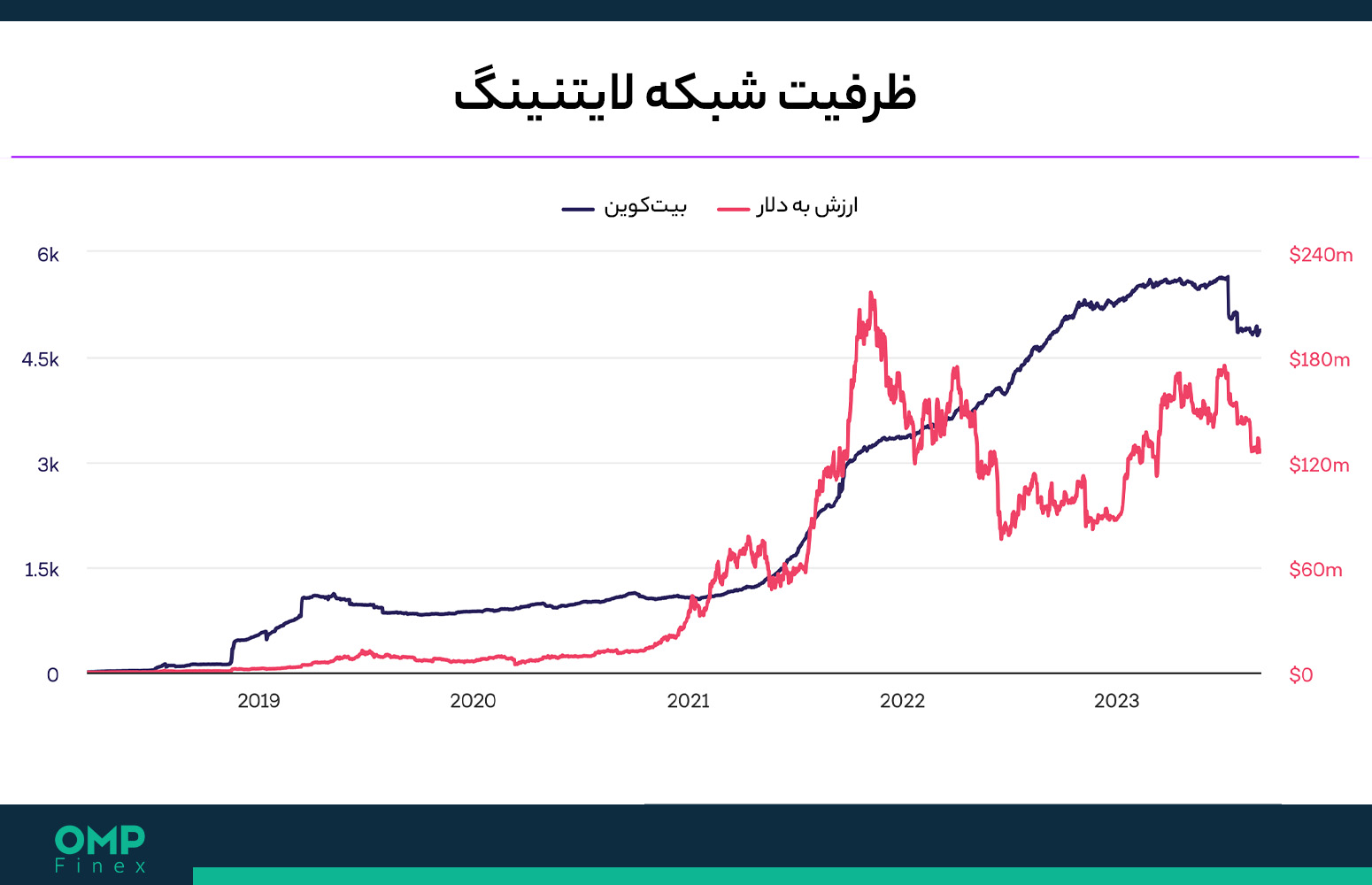 ظرفیت شبکه لایتنینگ بیت کوین