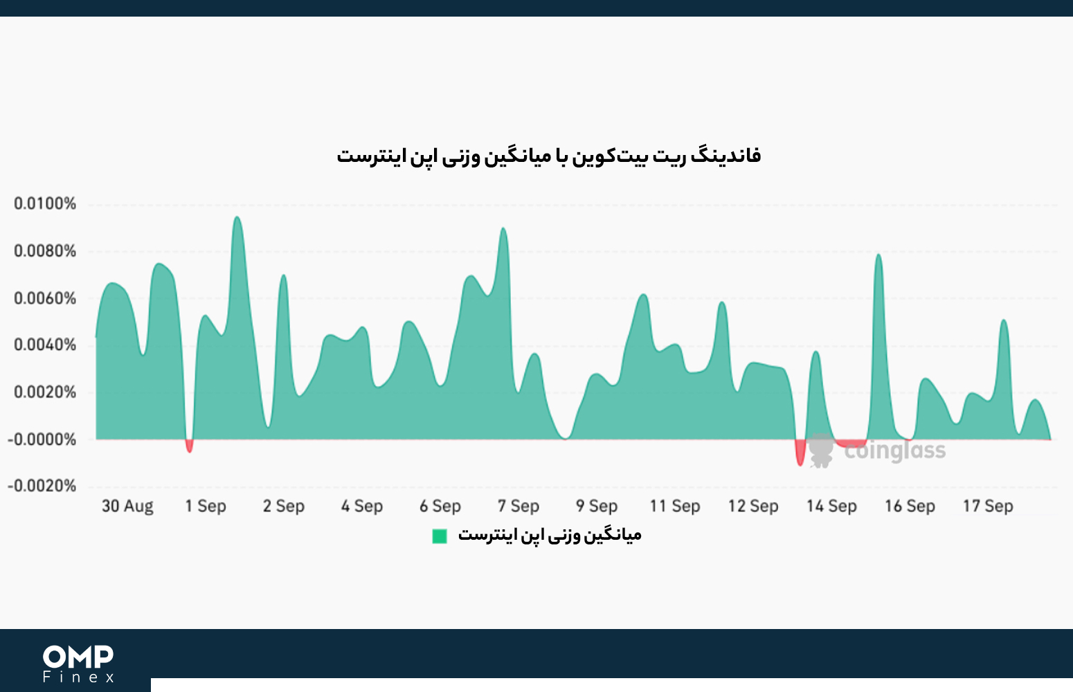 فاندینگ ریت بیت کوین