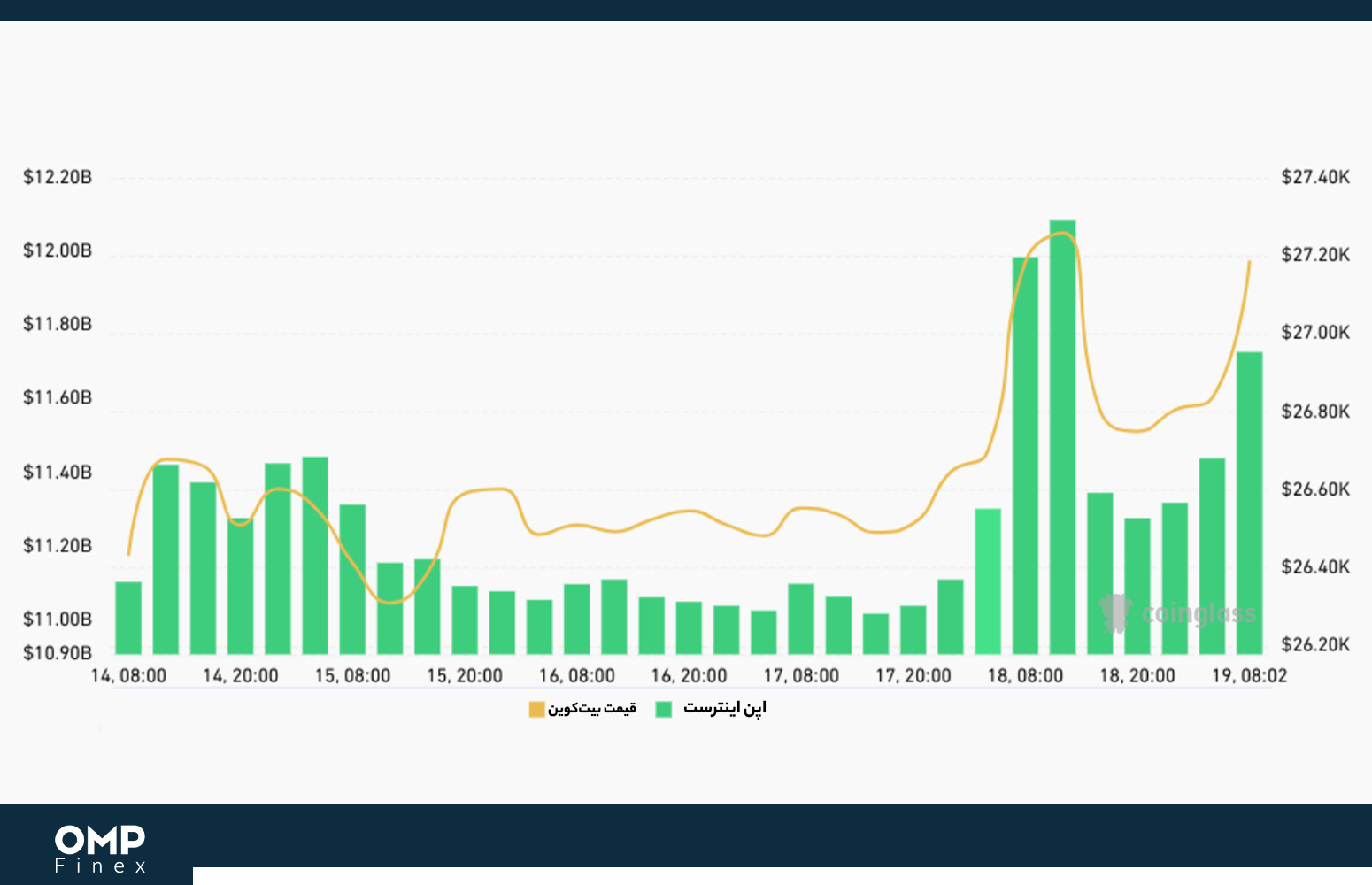 اپن اینترست بیت کوین