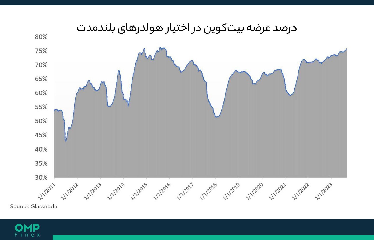 هولدرهای بلندمدت بیت کوین