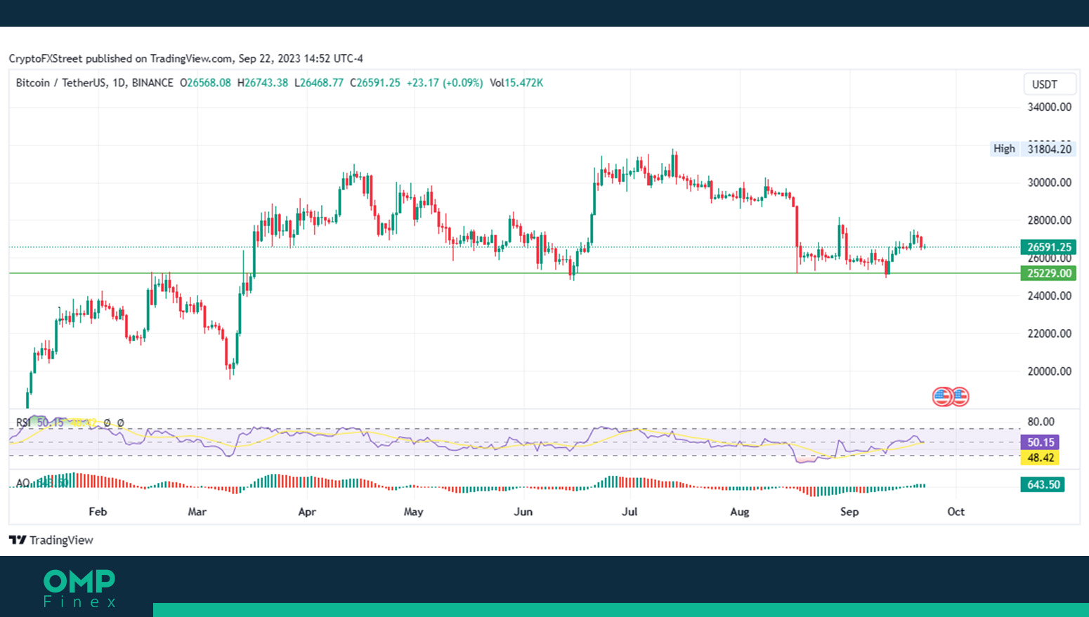 حمایت بیت کوین