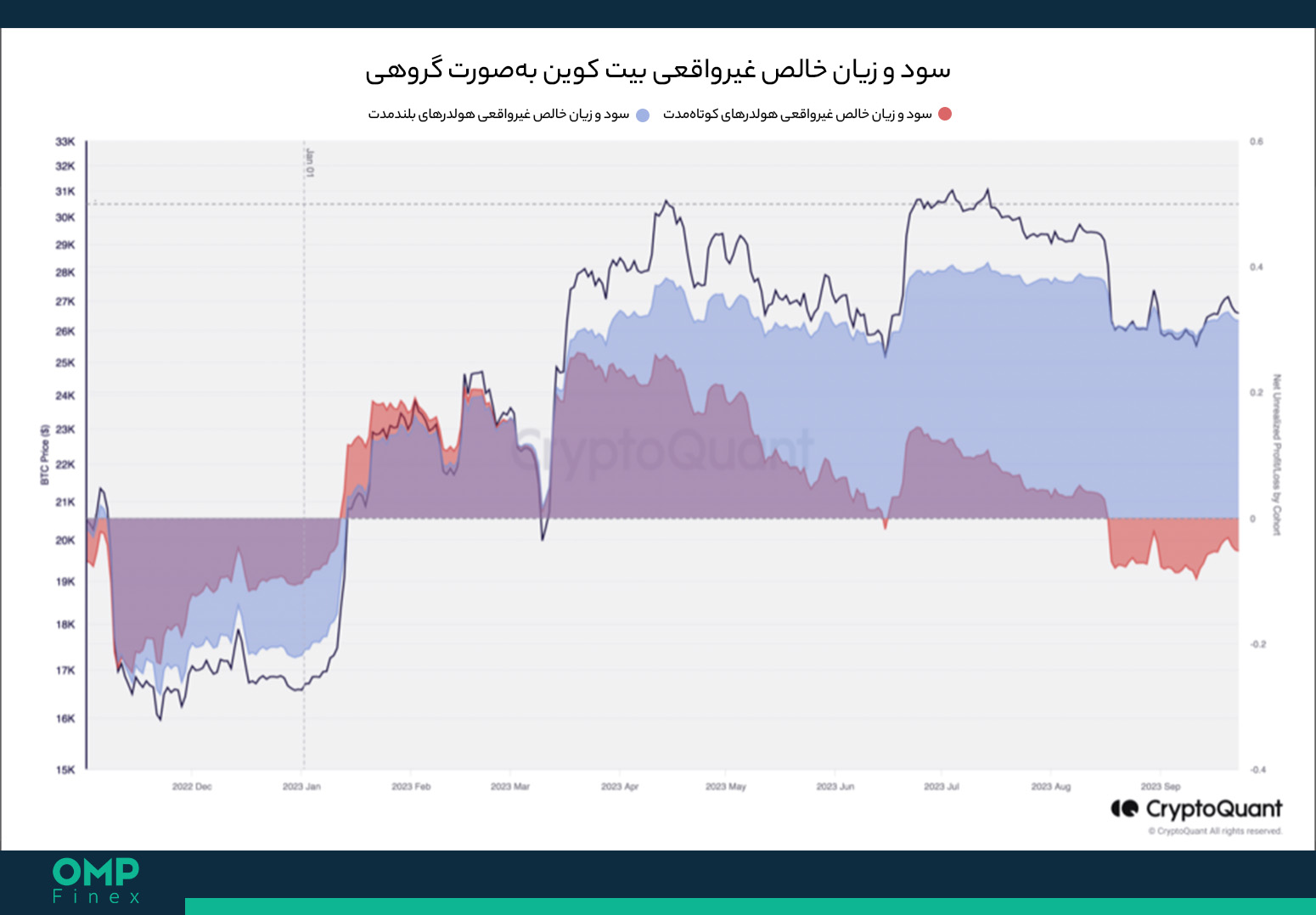 شاخص NUPL بیت کوین