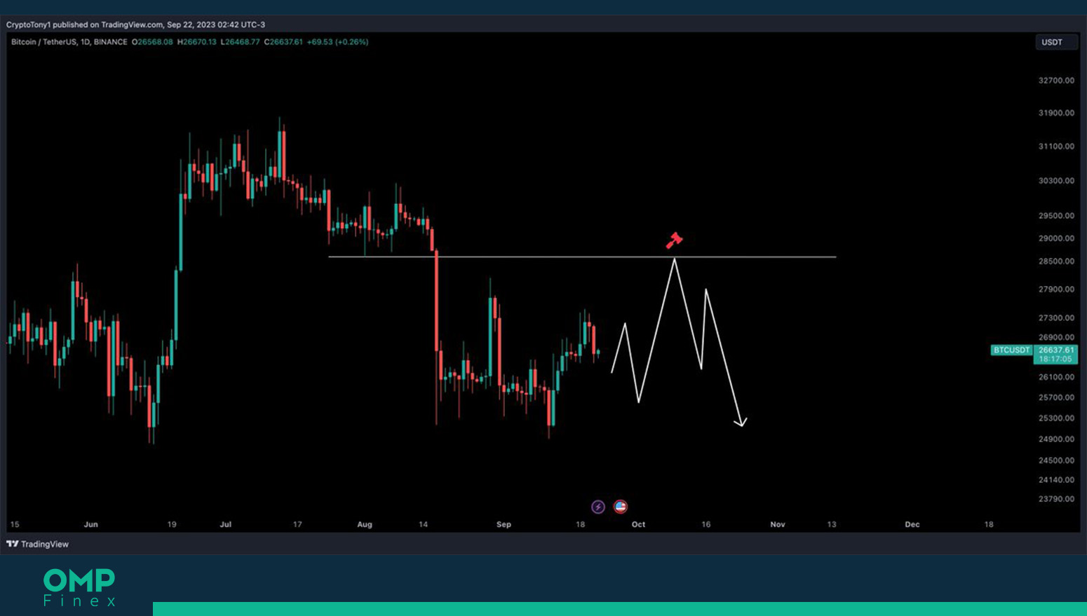 بیت کوین در تایم فریم هفتگی