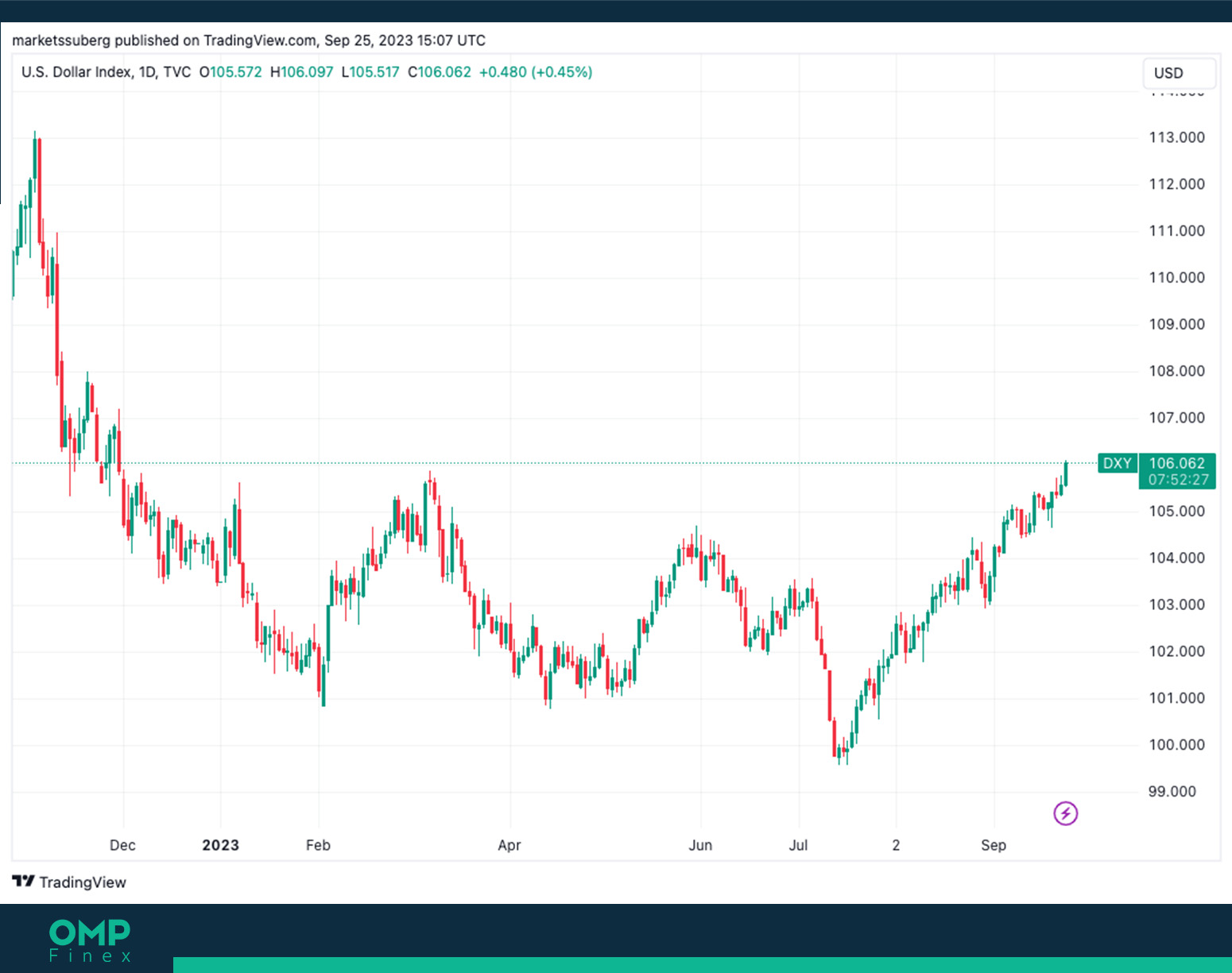 نمودار 1 روزه شاخص دلار آمریکا DXY