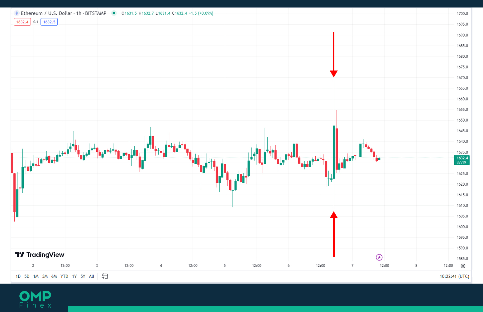 تاثیرات اخبار ETF بر قیمت اتریوم