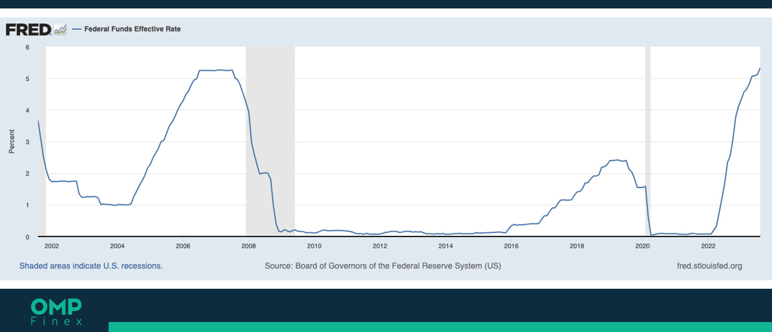 نرخ بهره فدرال رزرو