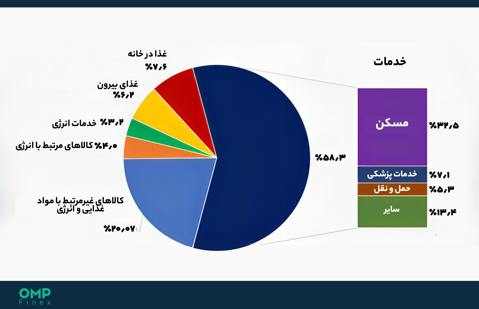 شاخص قیمت مصرف کننده