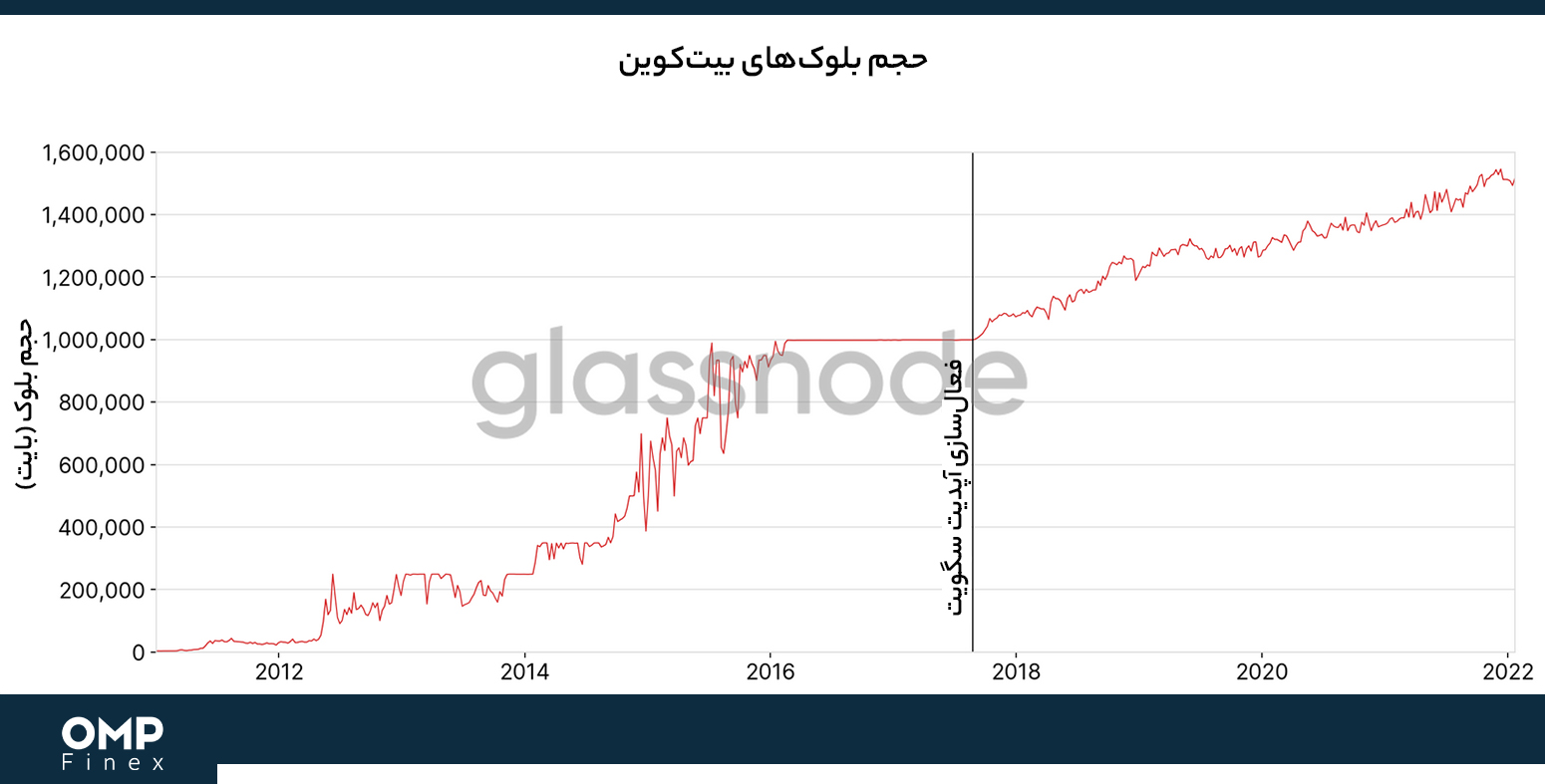 حجم بلوک سگویت بیت کوین