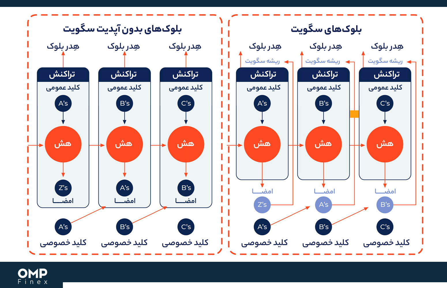 بلوک سگویت بیت کوین