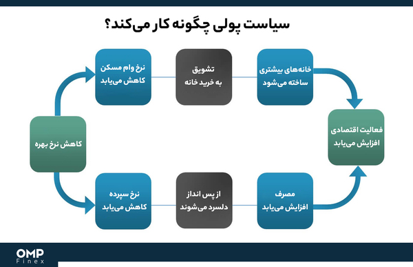 سیاست پولی و تاثیر آن بر ارزهای دیجیتال