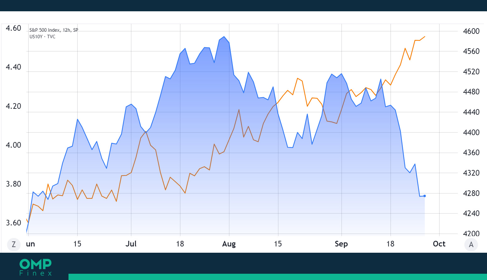 شاخص S&P 500