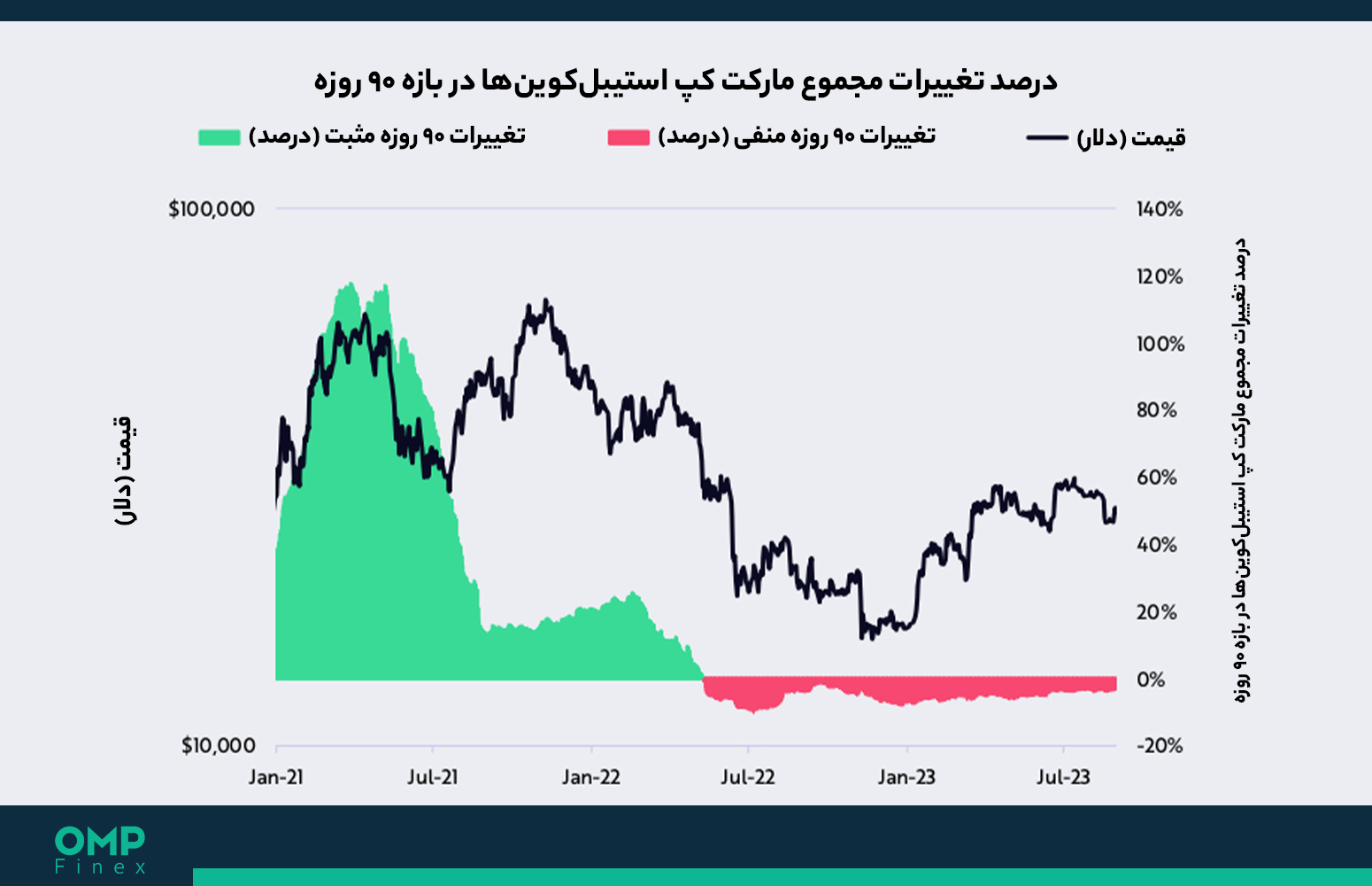 مارکت کپ استیبل کوین ها