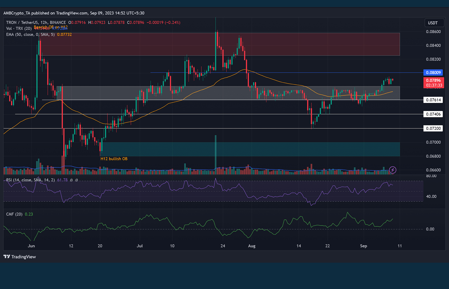 نمودار روند قیمت ترون