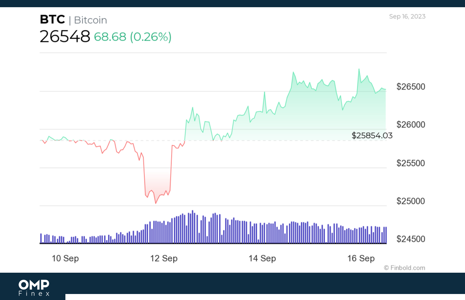 نمودار روند قیمت بیت کوین در تایم فریم هفت روزه