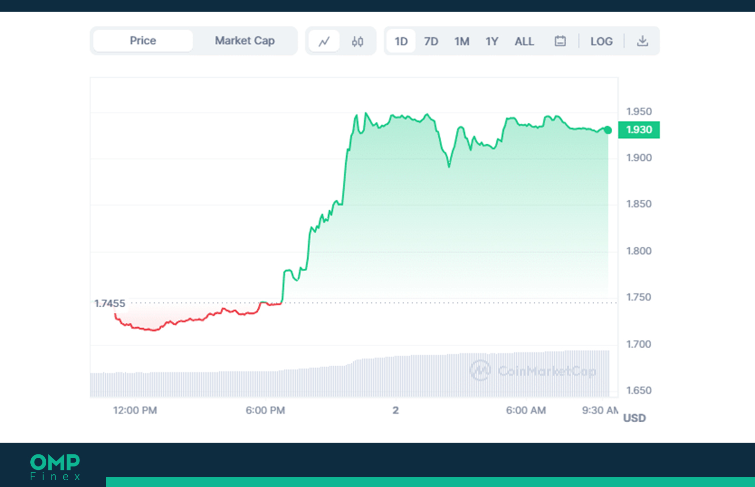 نمودار روند قیمت تن کوین در تایم فریم یک روزه