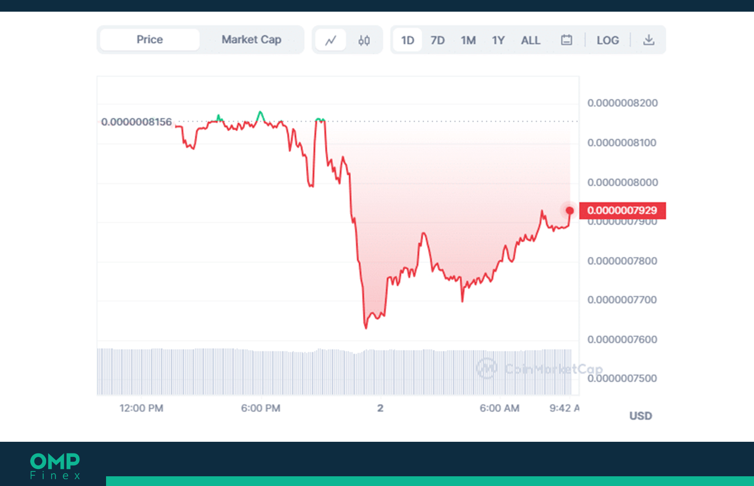 نمودار روند قیمت پپه در تایم فریم یک روزه