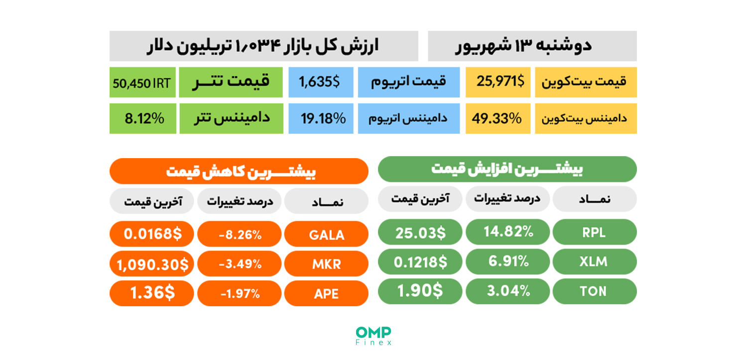 خلاصه وضعیت بازار ارز دیجیتال در 13 شهریور