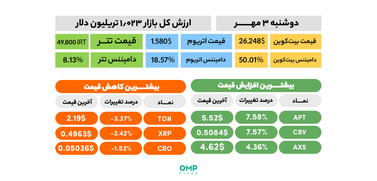 نیم نگاهی به بازار ارز دیجیتال در اولین روز معاملاتی هفته – 3 مهر