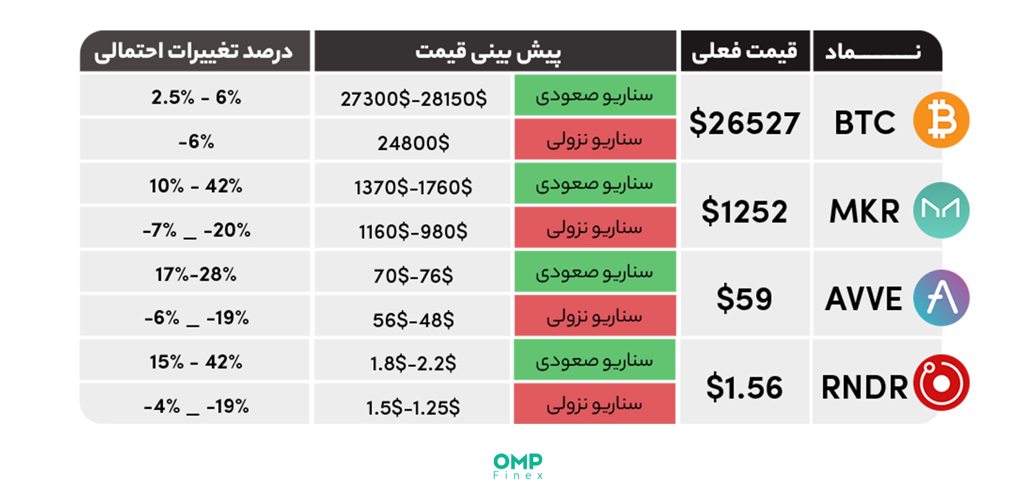 واچ لیست هفتگی و پیش بینی بازار ارزهای دیجیتال در هفته آینده – 27 شهریور