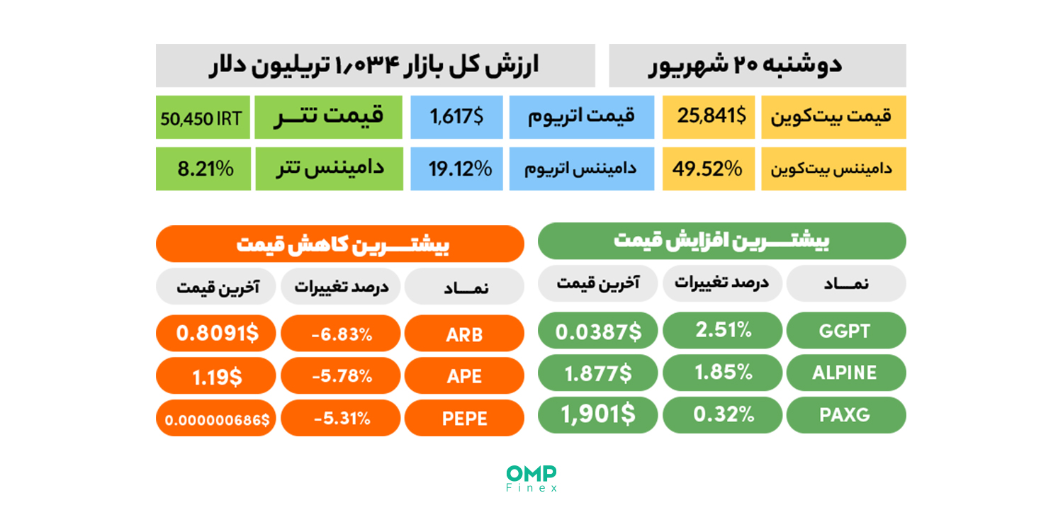 وضعیت کلی مارکت کریپتو در روز دوشنبه 20 شهریور