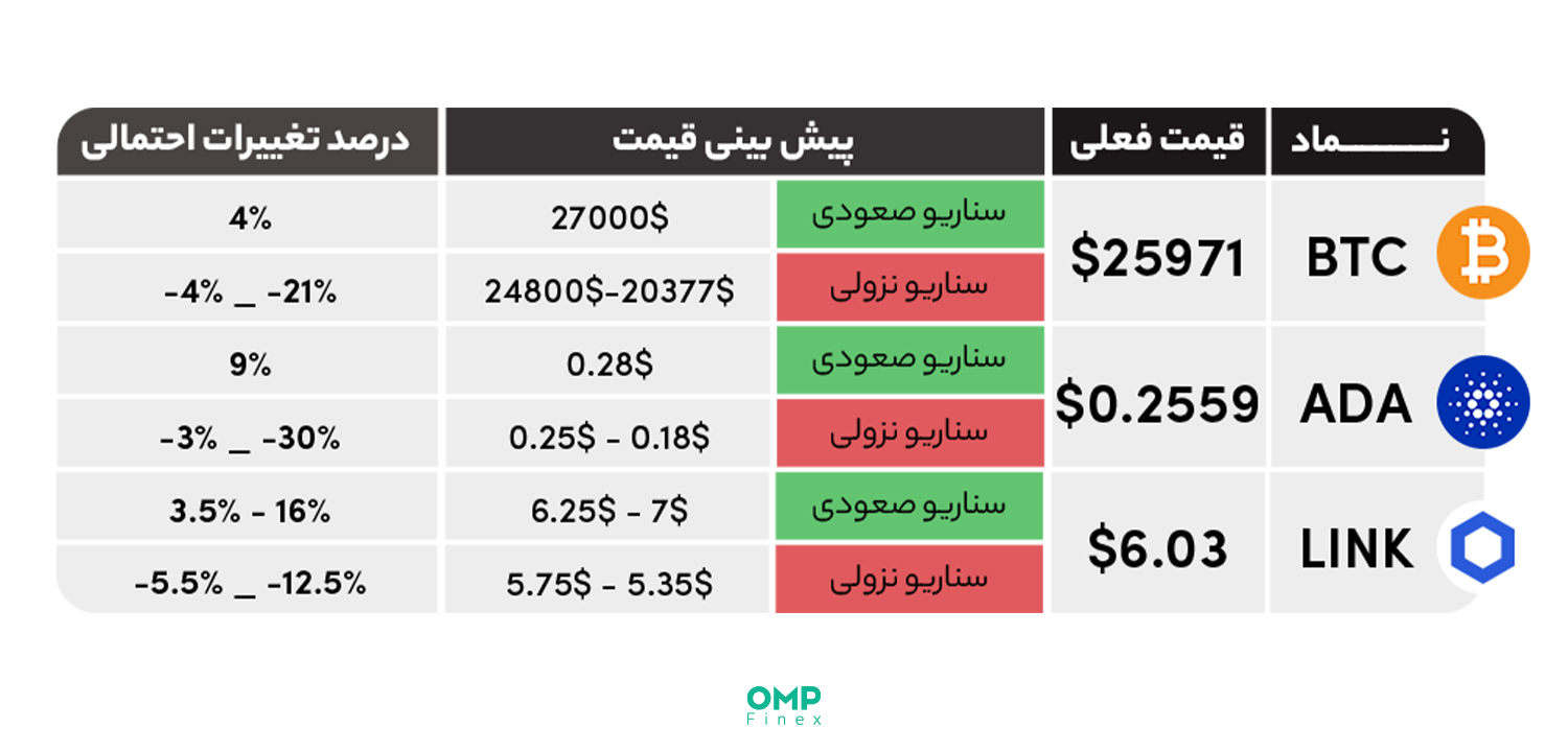 پیش بینی بازار ارزهای دیجیتال در هفته آینده – 13 شهریور