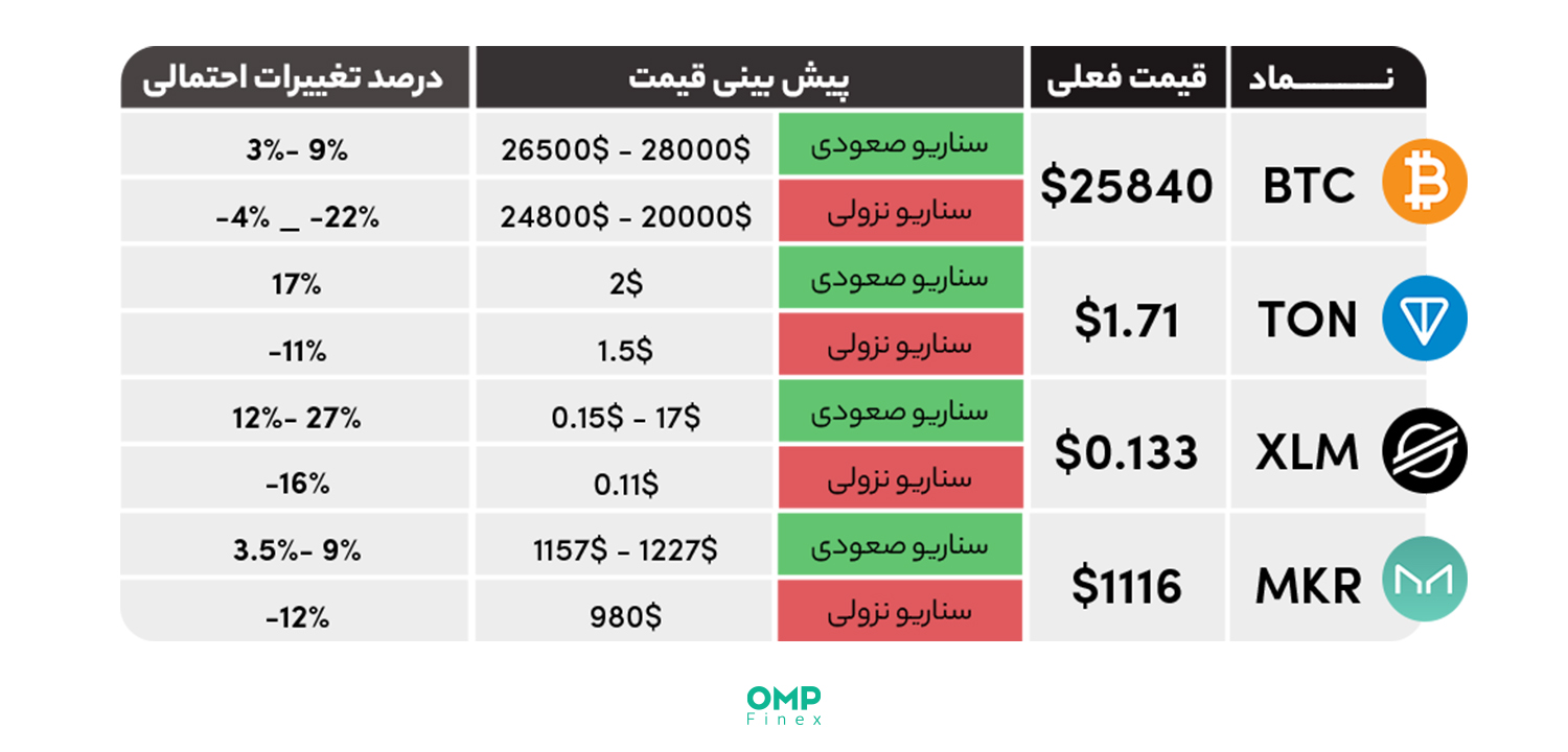 پیش بینی بازار ارزهای دیجیتال در هفته آینده – 20 شهریور