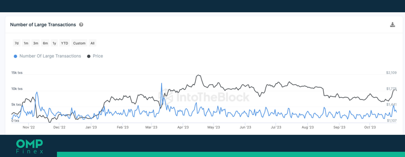 تراکنشهای بزرگ اتریوم (ETH) در مقابل قیمت