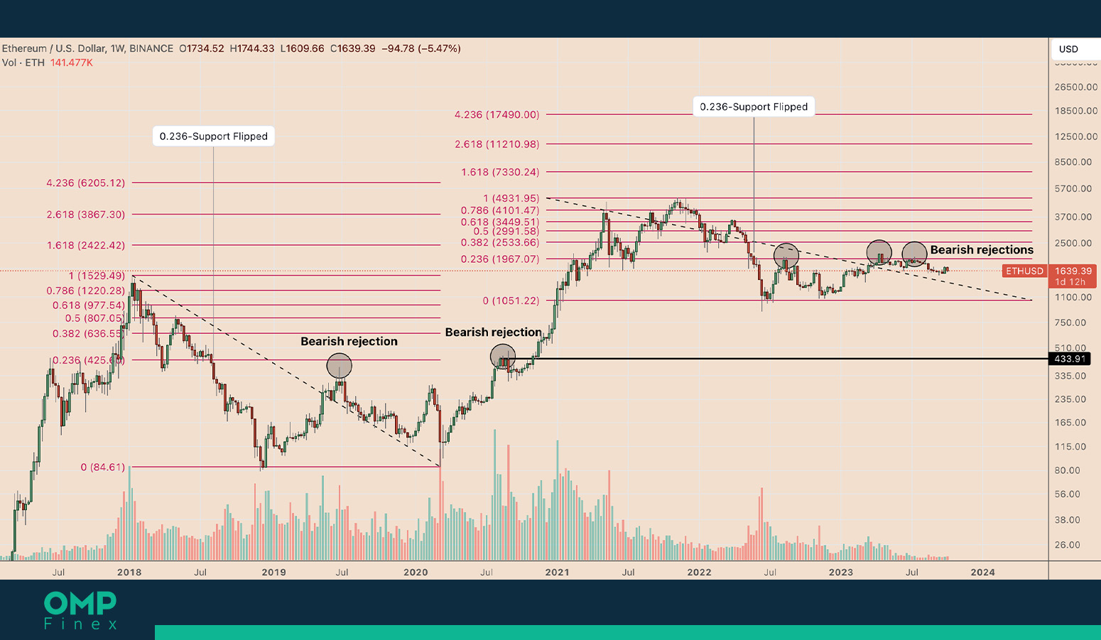 چارت هفتگی ETH/USD